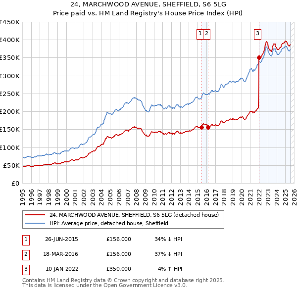 24, MARCHWOOD AVENUE, SHEFFIELD, S6 5LG: Price paid vs HM Land Registry's House Price Index