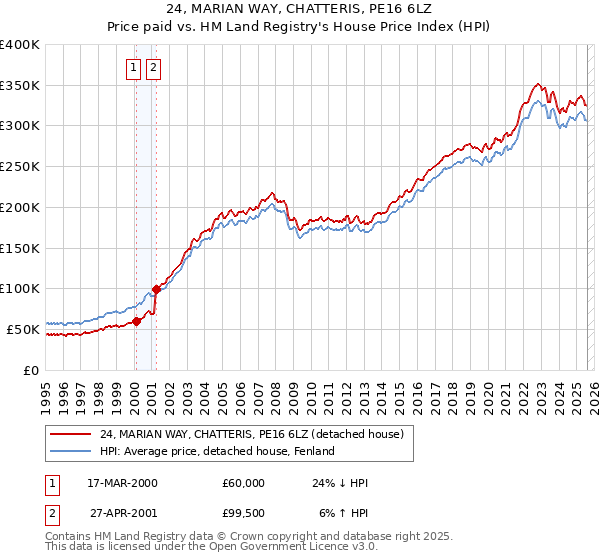 24, MARIAN WAY, CHATTERIS, PE16 6LZ: Price paid vs HM Land Registry's House Price Index