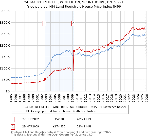 24, MARKET STREET, WINTERTON, SCUNTHORPE, DN15 9PT: Price paid vs HM Land Registry's House Price Index