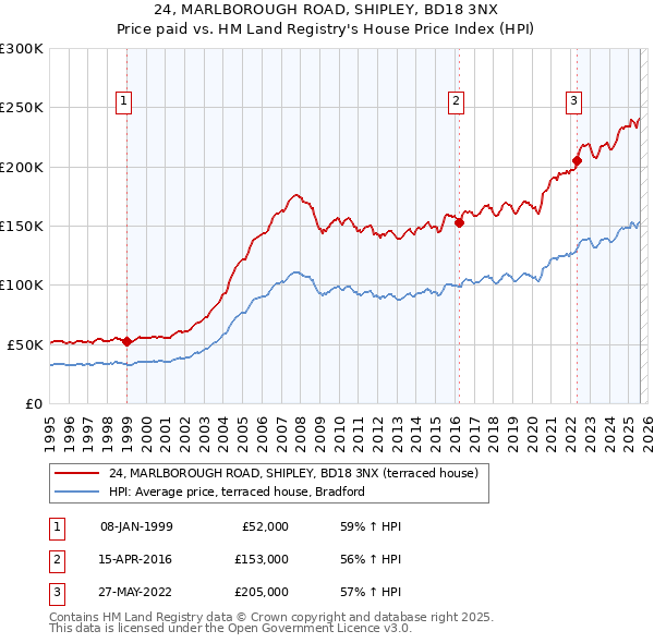 24, MARLBOROUGH ROAD, SHIPLEY, BD18 3NX: Price paid vs HM Land Registry's House Price Index