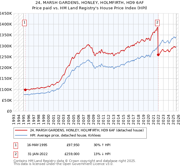 24, MARSH GARDENS, HONLEY, HOLMFIRTH, HD9 6AF: Price paid vs HM Land Registry's House Price Index