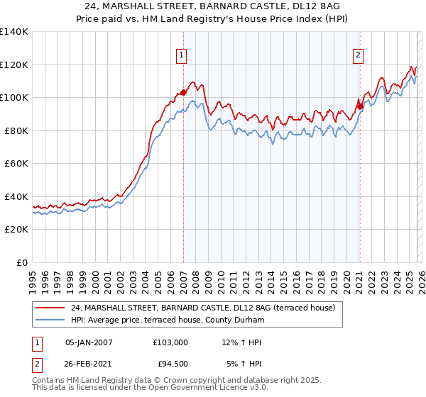 24, MARSHALL STREET, BARNARD CASTLE, DL12 8AG: Price paid vs HM Land Registry's House Price Index