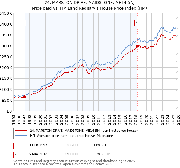 24, MARSTON DRIVE, MAIDSTONE, ME14 5NJ: Price paid vs HM Land Registry's House Price Index