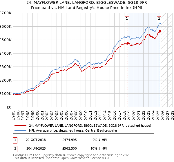 24, MAYFLOWER LANE, LANGFORD, BIGGLESWADE, SG18 9FR: Price paid vs HM Land Registry's House Price Index