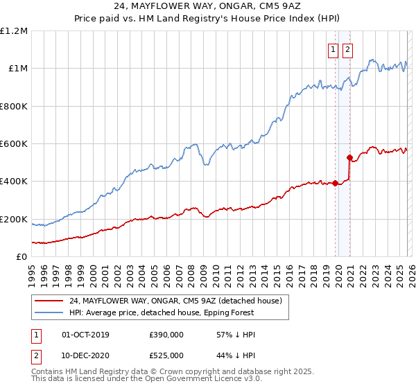 24, MAYFLOWER WAY, ONGAR, CM5 9AZ: Price paid vs HM Land Registry's House Price Index