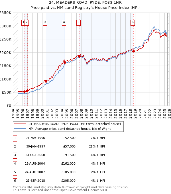 24, MEADERS ROAD, RYDE, PO33 1HR: Price paid vs HM Land Registry's House Price Index