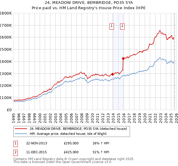 24, MEADOW DRIVE, BEMBRIDGE, PO35 5YA: Price paid vs HM Land Registry's House Price Index