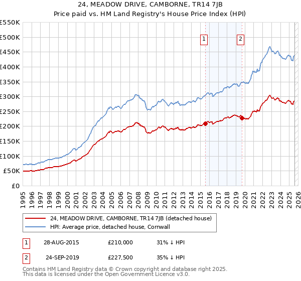 24, MEADOW DRIVE, CAMBORNE, TR14 7JB: Price paid vs HM Land Registry's House Price Index