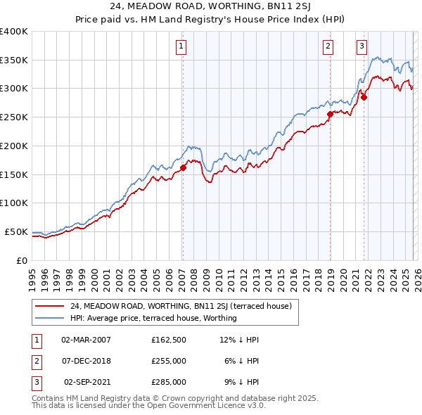 24, MEADOW ROAD, WORTHING, BN11 2SJ: Price paid vs HM Land Registry's House Price Index