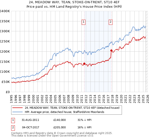 24, MEADOW WAY, TEAN, STOKE-ON-TRENT, ST10 4EF: Price paid vs HM Land Registry's House Price Index