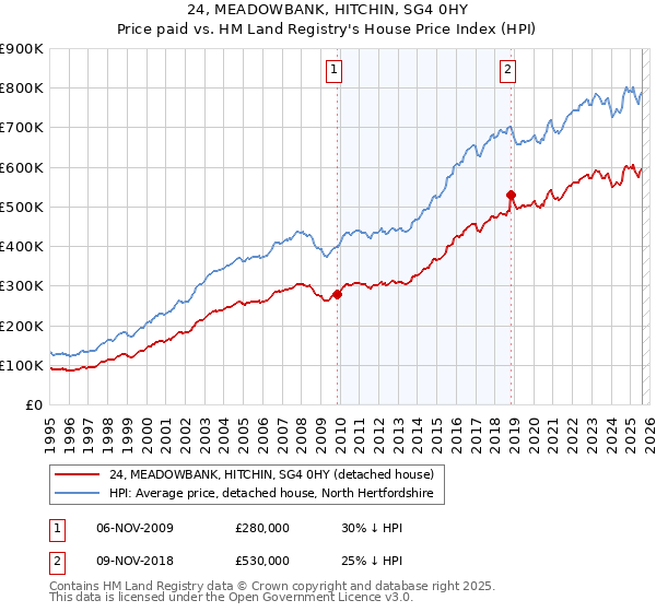 24, MEADOWBANK, HITCHIN, SG4 0HY: Price paid vs HM Land Registry's House Price Index