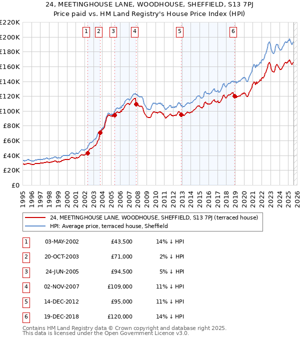 24, MEETINGHOUSE LANE, WOODHOUSE, SHEFFIELD, S13 7PJ: Price paid vs HM Land Registry's House Price Index