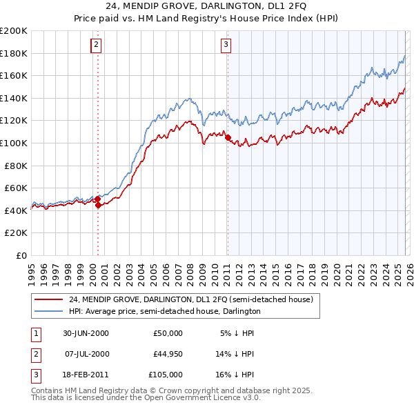 24, MENDIP GROVE, DARLINGTON, DL1 2FQ: Price paid vs HM Land Registry's House Price Index