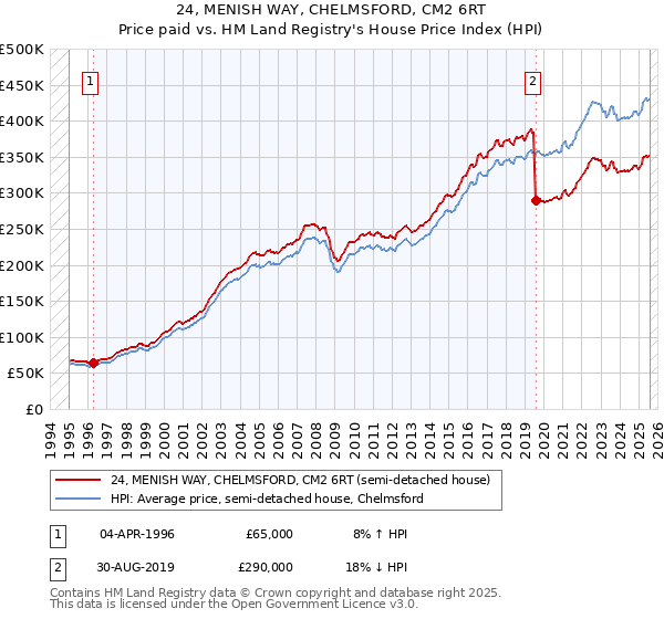 24, MENISH WAY, CHELMSFORD, CM2 6RT: Price paid vs HM Land Registry's House Price Index