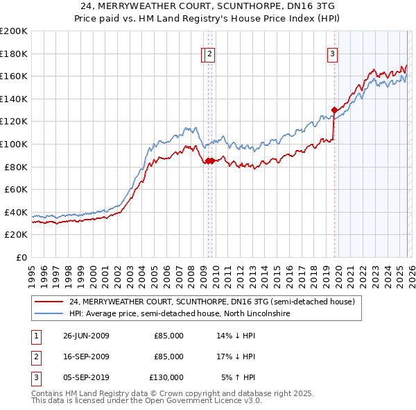 24, MERRYWEATHER COURT, SCUNTHORPE, DN16 3TG: Price paid vs HM Land Registry's House Price Index