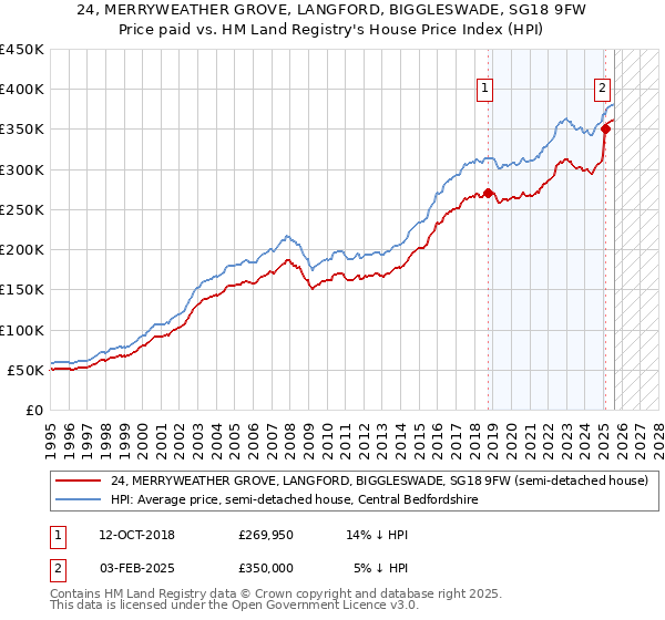 24, MERRYWEATHER GROVE, LANGFORD, BIGGLESWADE, SG18 9FW: Price paid vs HM Land Registry's House Price Index