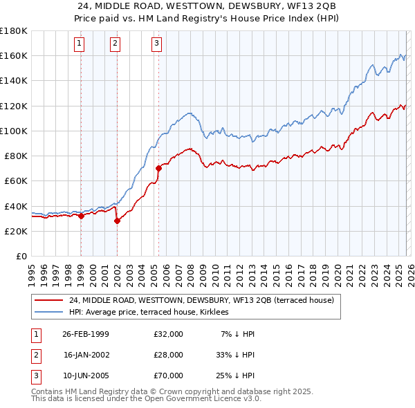 24, MIDDLE ROAD, WESTTOWN, DEWSBURY, WF13 2QB: Price paid vs HM Land Registry's House Price Index