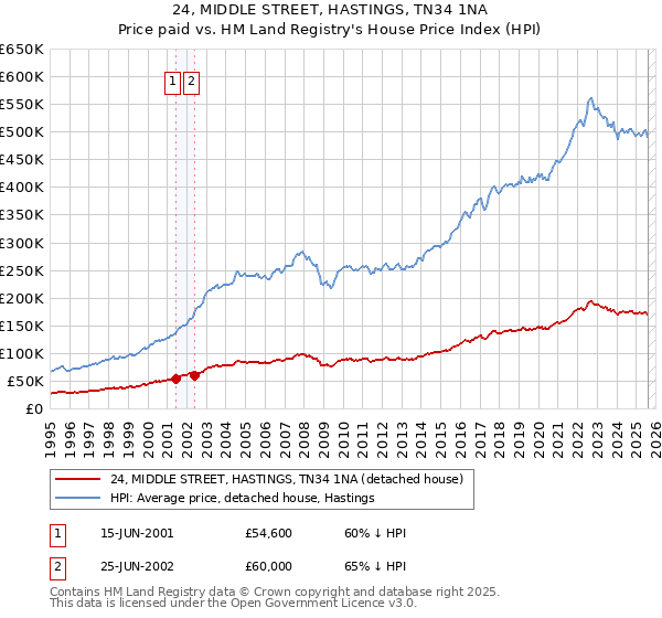 24, MIDDLE STREET, HASTINGS, TN34 1NA: Price paid vs HM Land Registry's House Price Index