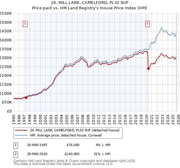 24, MILL LANE, CAMELFORD, PL32 9UF: Price paid vs HM Land Registry's House Price Index