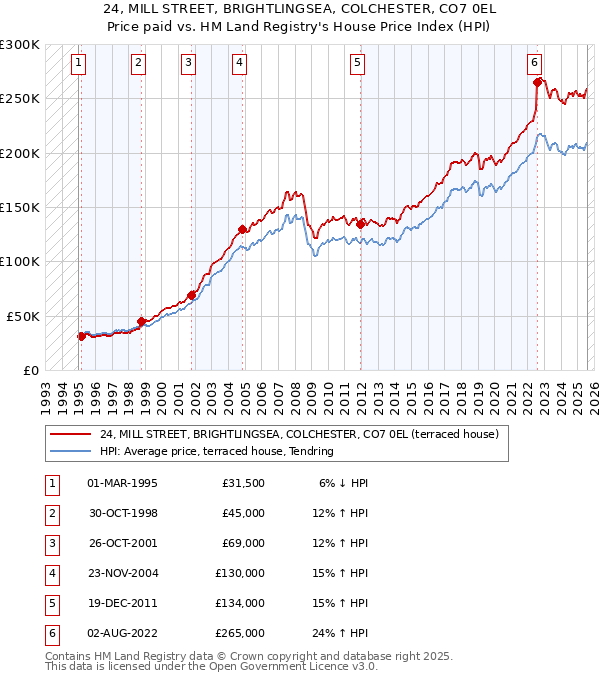 24, MILL STREET, BRIGHTLINGSEA, COLCHESTER, CO7 0EL: Price paid vs HM Land Registry's House Price Index