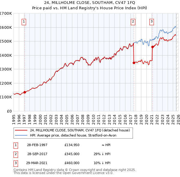 24, MILLHOLME CLOSE, SOUTHAM, CV47 1FQ: Price paid vs HM Land Registry's House Price Index