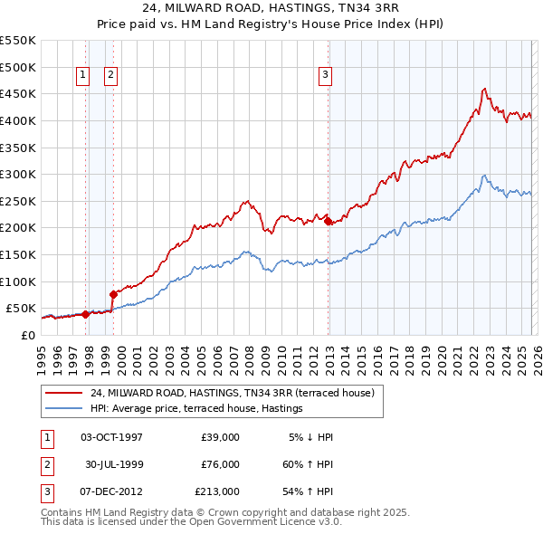 24, MILWARD ROAD, HASTINGS, TN34 3RR: Price paid vs HM Land Registry's House Price Index