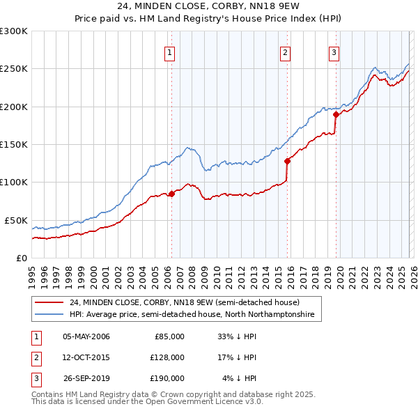 24, MINDEN CLOSE, CORBY, NN18 9EW: Price paid vs HM Land Registry's House Price Index