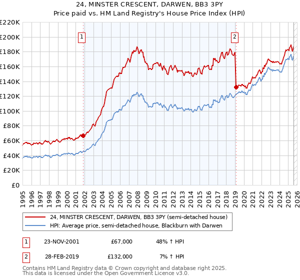 24, MINSTER CRESCENT, DARWEN, BB3 3PY: Price paid vs HM Land Registry's House Price Index