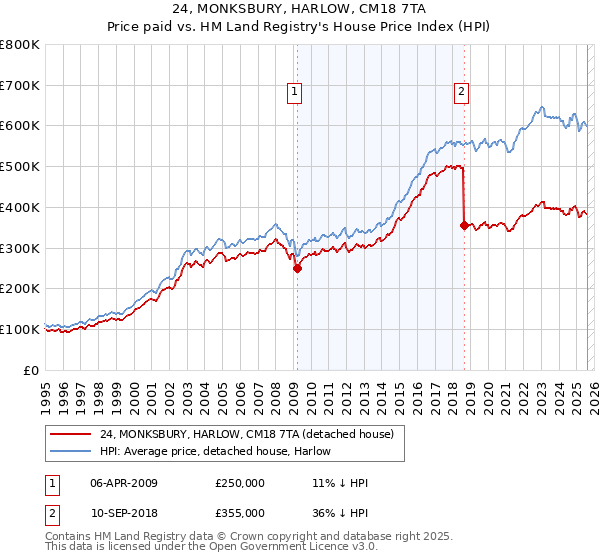 24, MONKSBURY, HARLOW, CM18 7TA: Price paid vs HM Land Registry's House Price Index