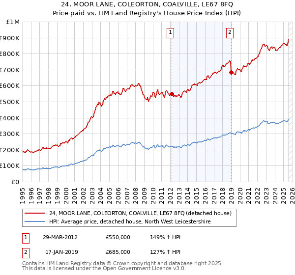 24, MOOR LANE, COLEORTON, COALVILLE, LE67 8FQ: Price paid vs HM Land Registry's House Price Index