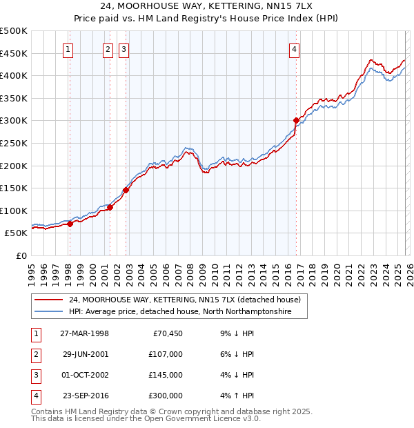 24, MOORHOUSE WAY, KETTERING, NN15 7LX: Price paid vs HM Land Registry's House Price Index