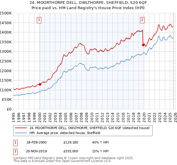 24, MOORTHORPE DELL, OWLTHORPE, SHEFFIELD, S20 6QF: Price paid vs HM Land Registry's House Price Index