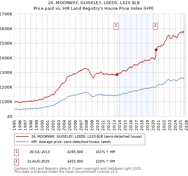 24, MOORWAY, GUISELEY, LEEDS, LS20 8LB: Price paid vs HM Land Registry's House Price Index
