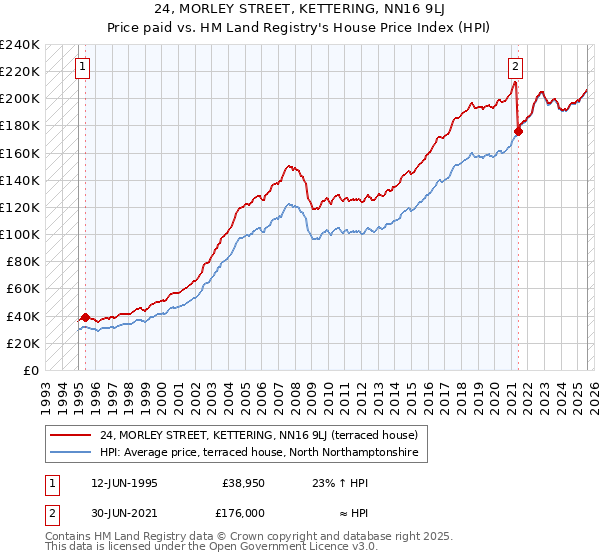 24, MORLEY STREET, KETTERING, NN16 9LJ: Price paid vs HM Land Registry's House Price Index