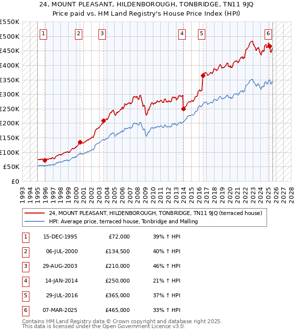 24, MOUNT PLEASANT, HILDENBOROUGH, TONBRIDGE, TN11 9JQ: Price paid vs HM Land Registry's House Price Index