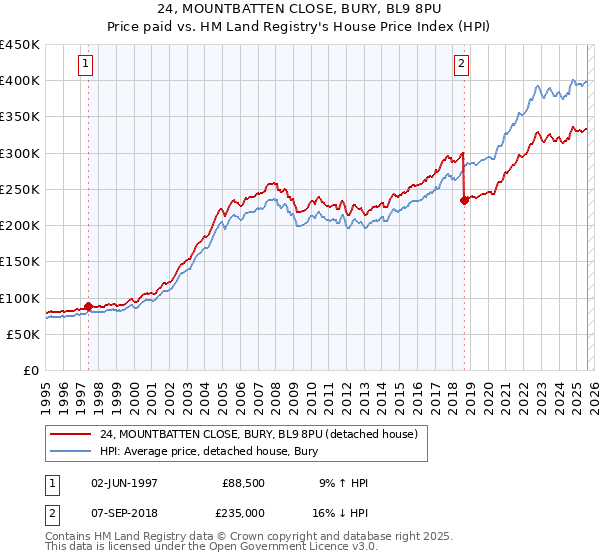 24, MOUNTBATTEN CLOSE, BURY, BL9 8PU: Price paid vs HM Land Registry's House Price Index