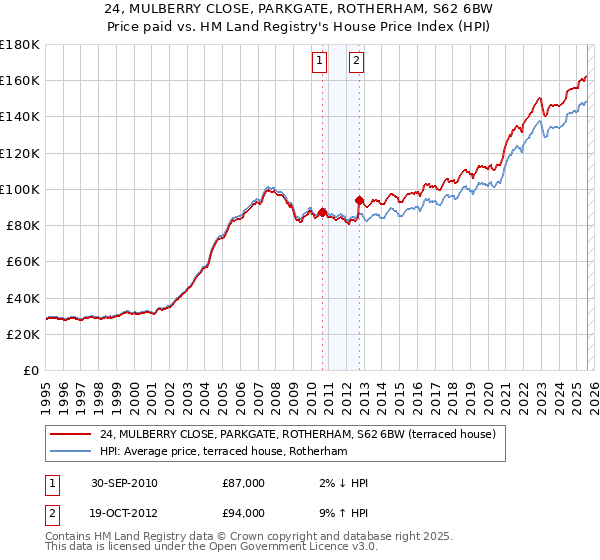 24, MULBERRY CLOSE, PARKGATE, ROTHERHAM, S62 6BW: Price paid vs HM Land Registry's House Price Index