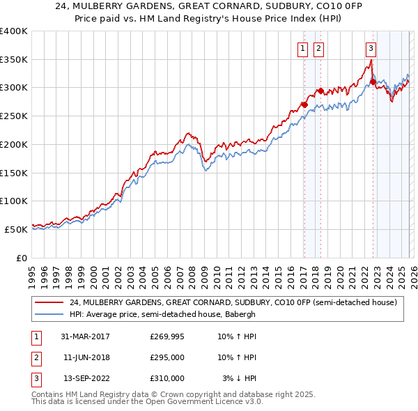 24, MULBERRY GARDENS, GREAT CORNARD, SUDBURY, CO10 0FP: Price paid vs HM Land Registry's House Price Index