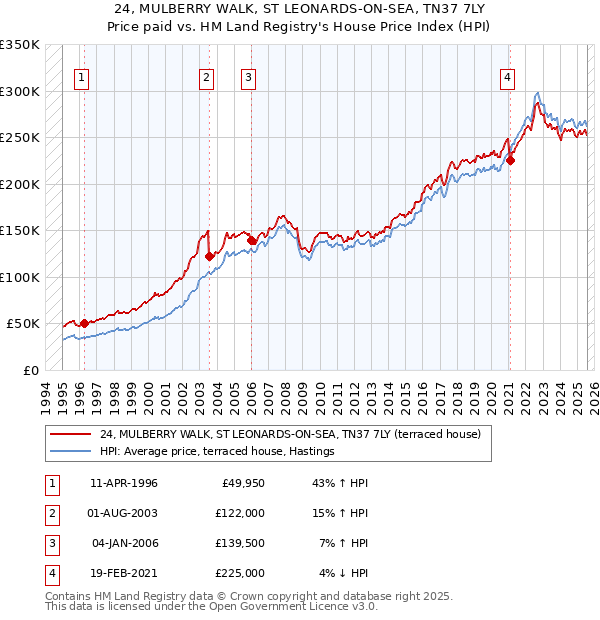 24, MULBERRY WALK, ST LEONARDS-ON-SEA, TN37 7LY: Price paid vs HM Land Registry's House Price Index