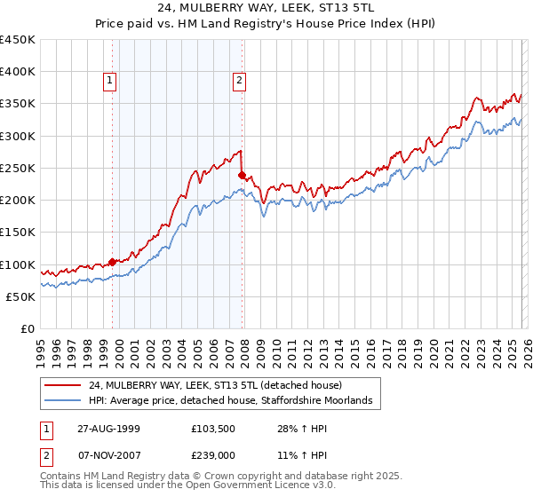 24, MULBERRY WAY, LEEK, ST13 5TL: Price paid vs HM Land Registry's House Price Index
