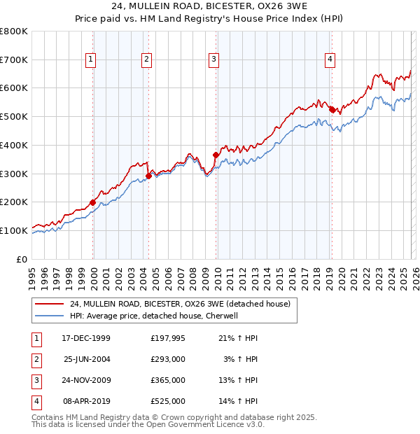 24, MULLEIN ROAD, BICESTER, OX26 3WE: Price paid vs HM Land Registry's House Price Index