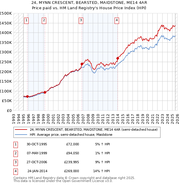 24, MYNN CRESCENT, BEARSTED, MAIDSTONE, ME14 4AR: Price paid vs HM Land Registry's House Price Index
