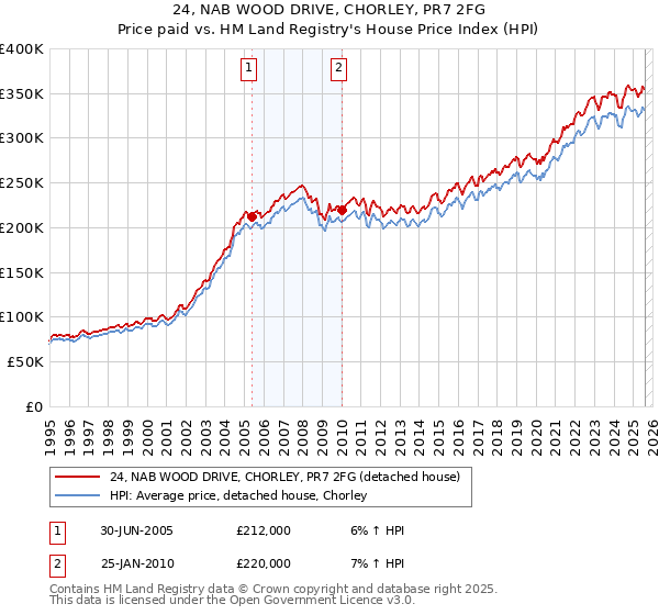 24, NAB WOOD DRIVE, CHORLEY, PR7 2FG: Price paid vs HM Land Registry's House Price Index