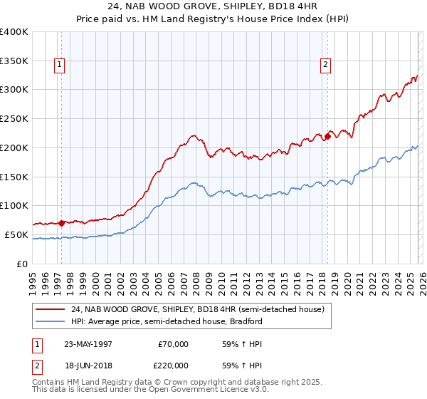 24, NAB WOOD GROVE, SHIPLEY, BD18 4HR: Price paid vs HM Land Registry's House Price Index
