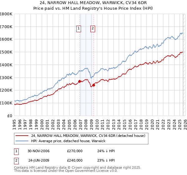 24, NARROW HALL MEADOW, WARWICK, CV34 6DR: Price paid vs HM Land Registry's House Price Index