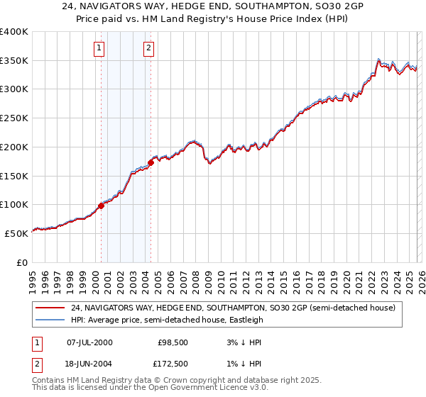 24, NAVIGATORS WAY, HEDGE END, SOUTHAMPTON, SO30 2GP: Price paid vs HM Land Registry's House Price Index