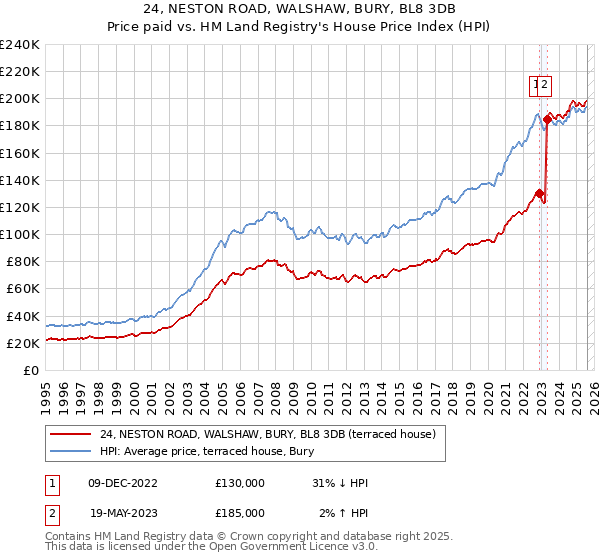 24, NESTON ROAD, WALSHAW, BURY, BL8 3DB: Price paid vs HM Land Registry's House Price Index