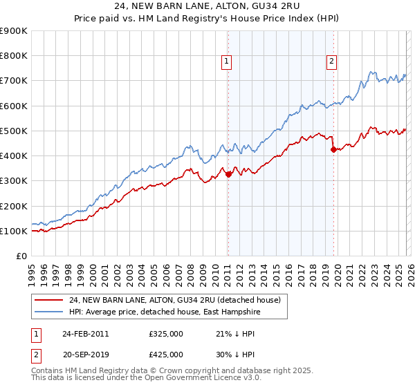 24, NEW BARN LANE, ALTON, GU34 2RU: Price paid vs HM Land Registry's House Price Index