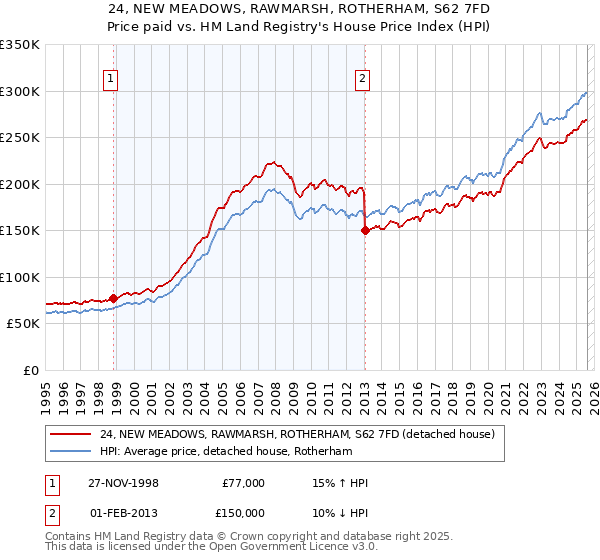 24, NEW MEADOWS, RAWMARSH, ROTHERHAM, S62 7FD: Price paid vs HM Land Registry's House Price Index