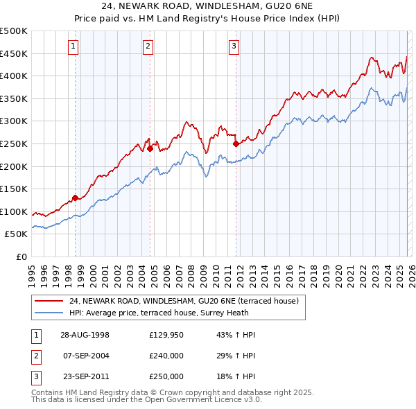 24, NEWARK ROAD, WINDLESHAM, GU20 6NE: Price paid vs HM Land Registry's House Price Index
